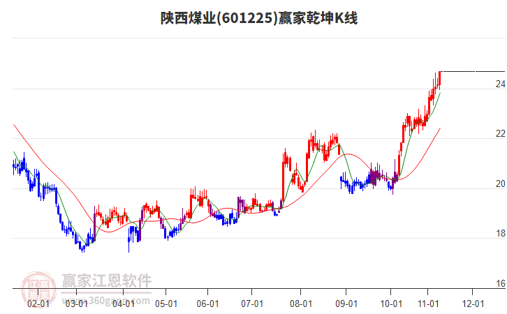 601225陜西煤業(yè)贏家乾坤K線工具 601225陜西煤業(yè)贏家乾坤K線工具