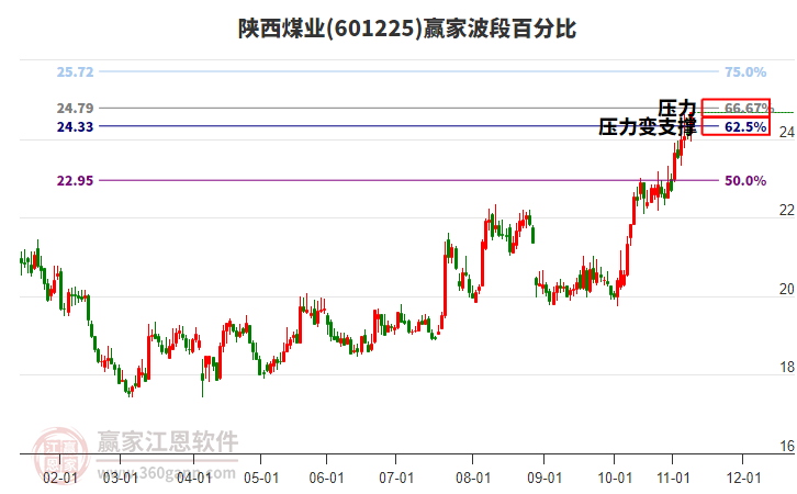 601225陜西煤業(yè)贏家波段百分比工具 601225陜西煤業(yè)贏家波段百分比工具
