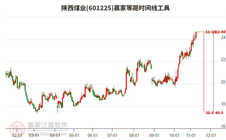 601225陜西煤業(yè)贏家等距時(shí)間周期線工具 601225陜西煤業(yè)贏家等距時(shí)間周期線工具