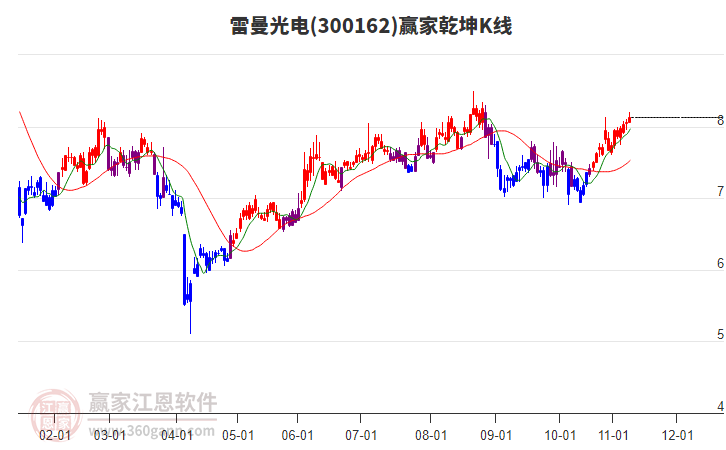 300162雷曼光電贏家乾坤K線工具