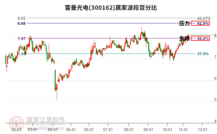 300162雷曼光電贏家波段百分比工具