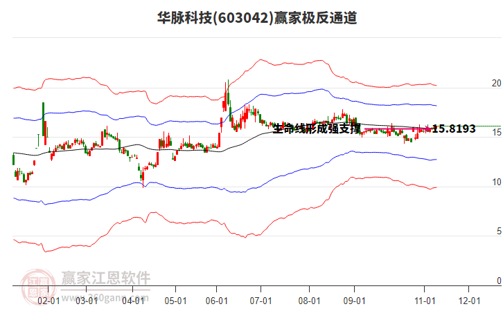 603042華脈科技贏家極反通道工具 603042華脈科技贏家極反通道工具