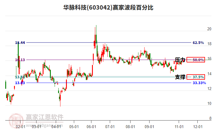 603042華脈科技贏家波段百分比工具 603042華脈科技贏家波段百分比工具