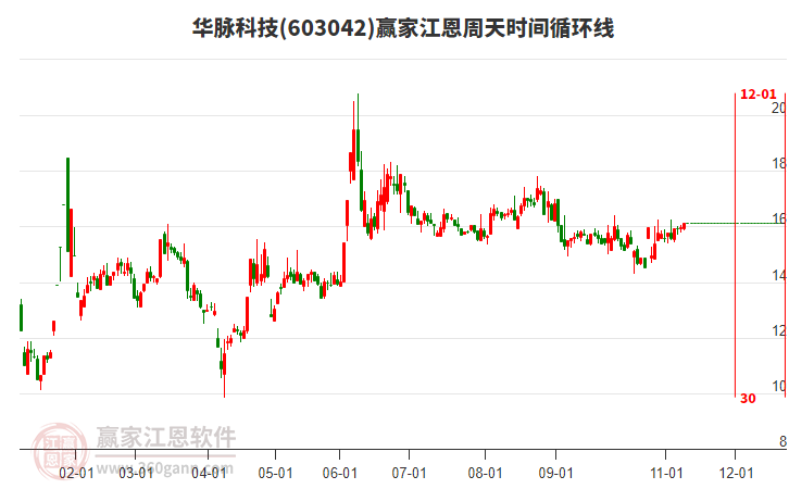 603042華脈科技贏家江恩周天時(shí)間循環(huán)線工具 603042華脈科技贏家江恩周天時(shí)間循環(huán)線工具