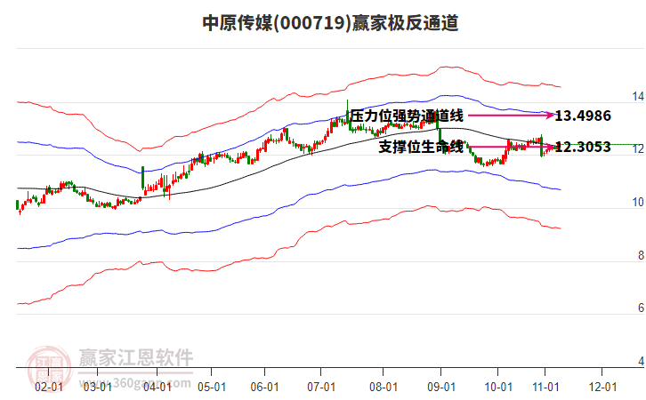 000719中原傳媒贏家極反通道工具