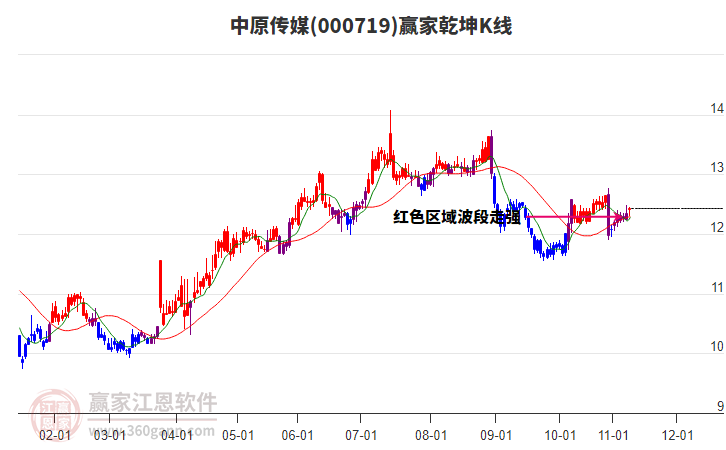 000719中原傳媒贏家乾坤K線工具