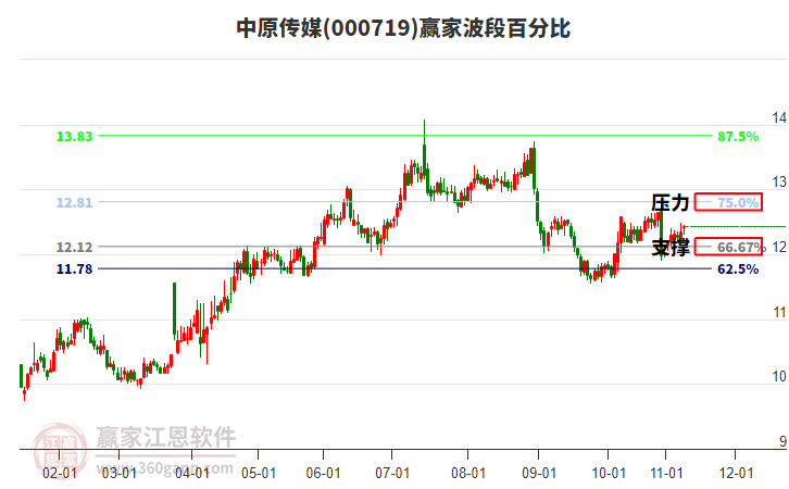 000719中原傳媒贏家波段百分比工具