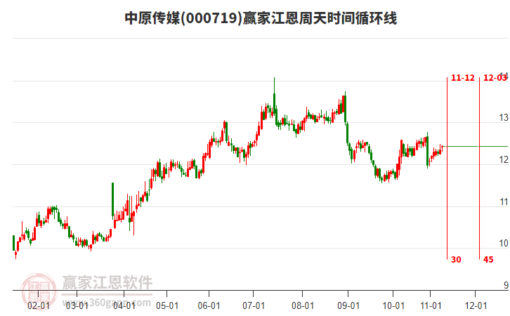 000719中原傳媒贏家江恩周天時間循環(huán)線工具