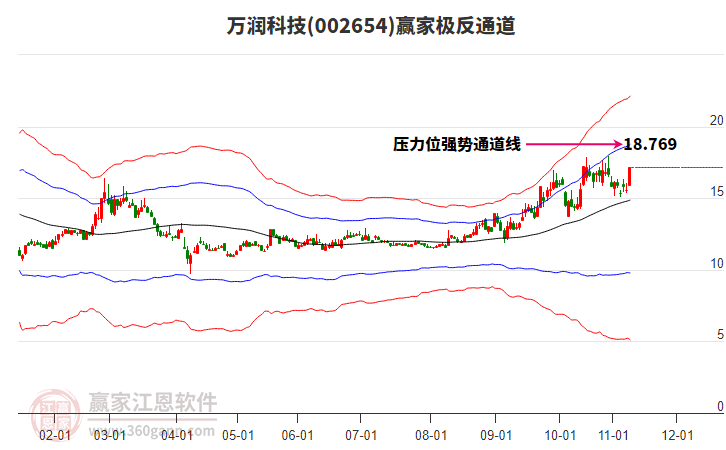002654萬(wàn)潤(rùn)科技贏家極反通道工具