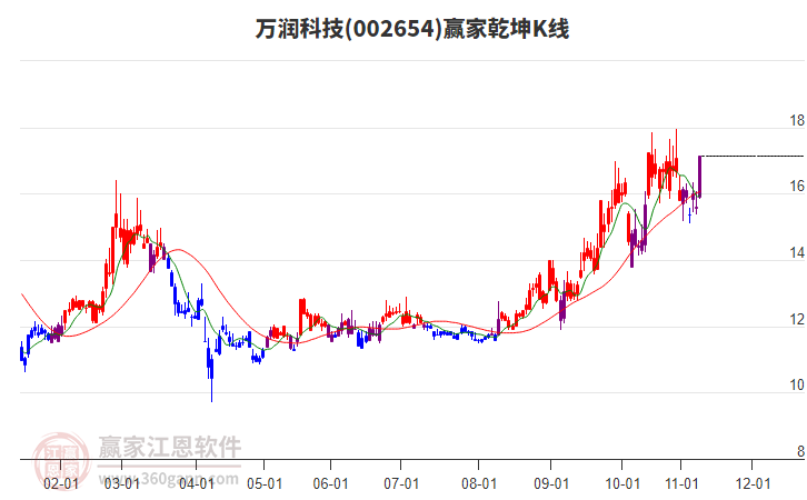 002654萬(wàn)潤(rùn)科技贏家乾坤K線工具