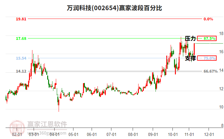 002654萬(wàn)潤(rùn)科技贏家波段百分比工具