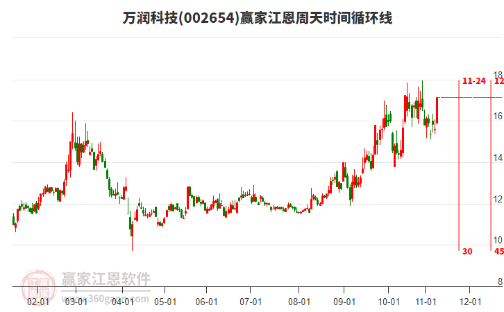 002654萬(wàn)潤(rùn)科技贏家江恩周天時(shí)間循環(huán)線工具