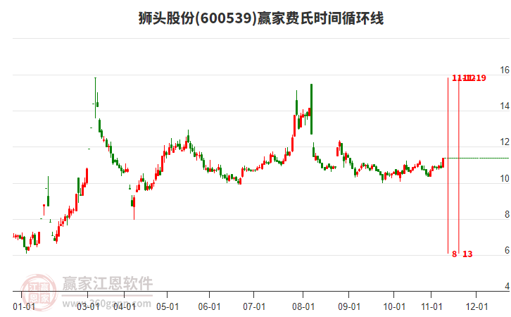 600539獅頭股份贏家費(fèi)氏時(shí)間循環(huán)線工具