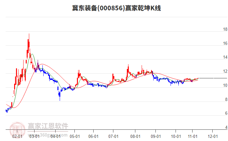 000856冀東裝備贏家乾坤K線工具 000856冀東裝備贏家乾坤K線工具