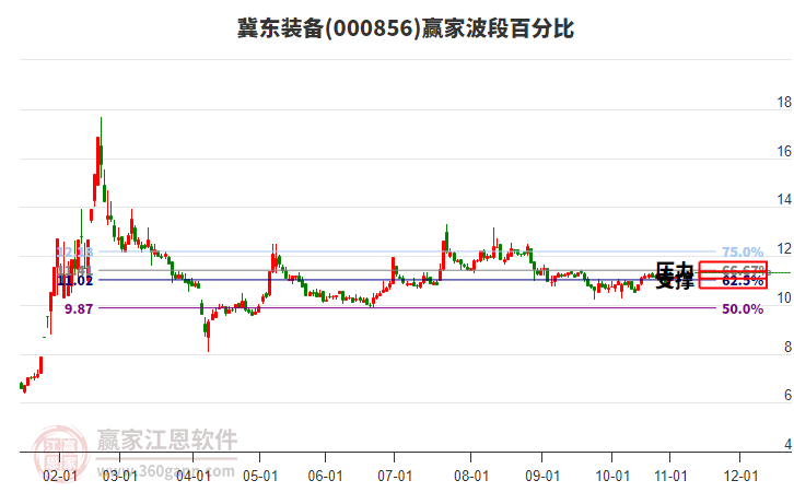 000856冀東裝備贏家波段百分比工具 000856冀東裝備贏家波段百分比工具