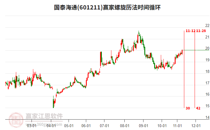 601211國(guó)泰海通贏家螺旋歷法時(shí)間循環(huán)工具 601211國(guó)泰海通贏家螺旋歷法時(shí)間循環(huán)工具