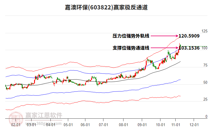 603822嘉澳環(huán)保贏家極反通道工具