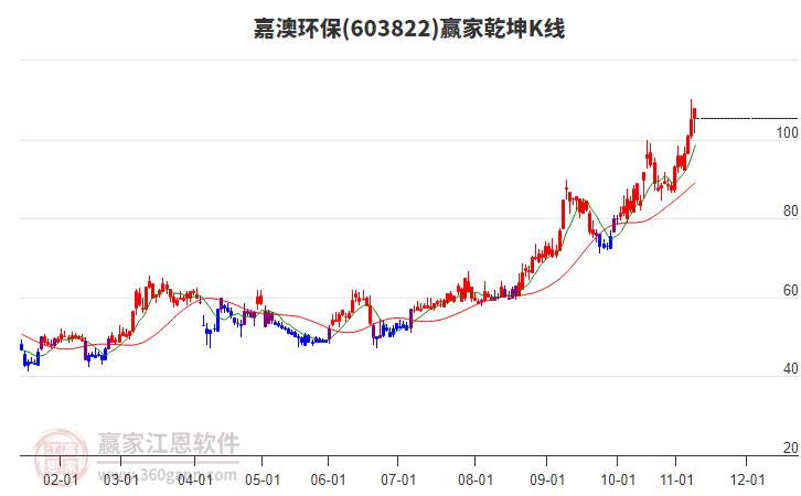 603822嘉澳環(huán)保贏家乾坤K線工具