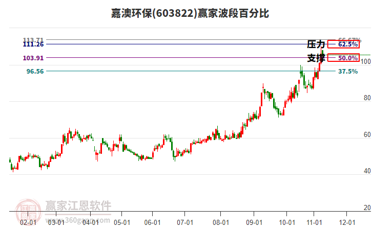 603822嘉澳環(huán)保贏家波段百分比工具