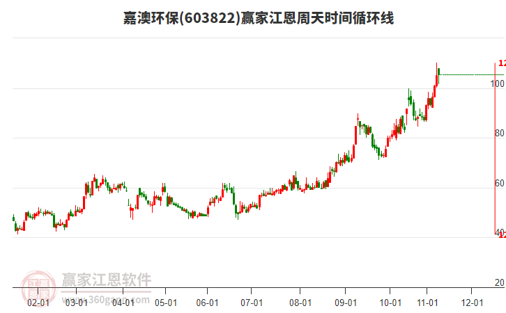 603822嘉澳環(huán)保贏家江恩周天時(shí)間循環(huán)線工具
