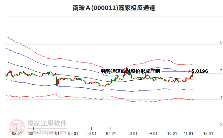 000012南玻A贏家極反通道工具 000012南玻A贏家極反通道工具