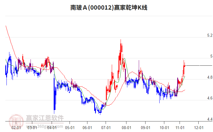 000012南玻A贏家乾坤K線工具 000012南玻A贏家乾坤K線工具