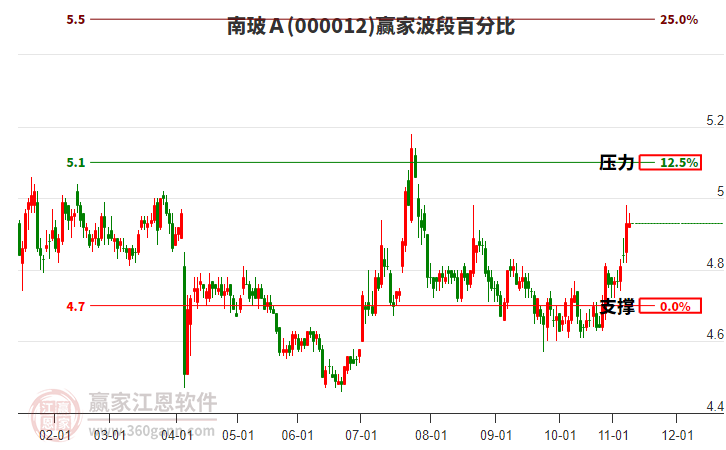 000012南玻A贏家波段百分比工具 000012南玻A贏家波段百分比工具