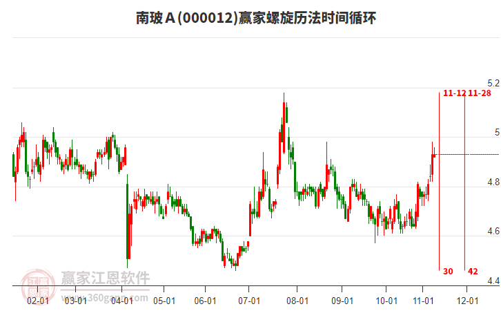000012南玻A贏家螺旋歷法時間循環(huán)工具 000012南玻A贏家螺旋歷法時間循環(huán)工具