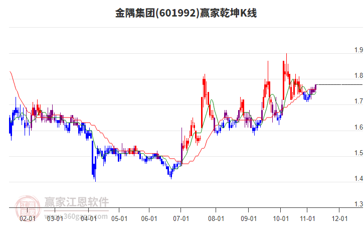 601992金隅集團贏家乾坤K線工具 601992金隅集團贏家乾坤K線工具