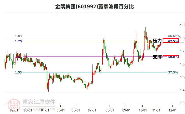 601992金隅集團贏家波段百分比工具 601992金隅集團贏家波段百分比工具