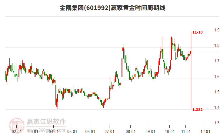 601992金隅集團贏家黃金時間周期線工具 601992金隅集團贏家黃金時間周期線工具