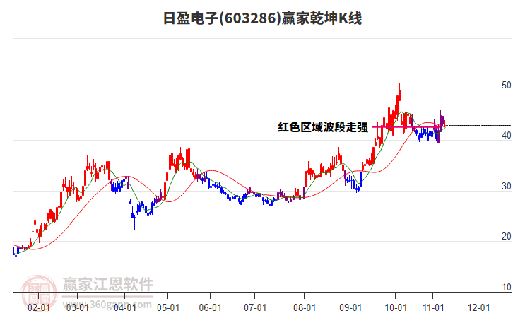 603286日盈電子贏家乾坤K線工具
