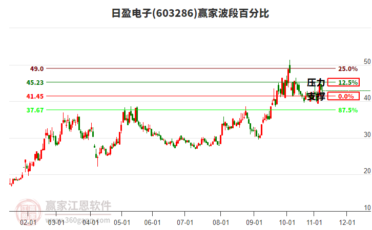 603286日盈電子贏家波段百分比工具