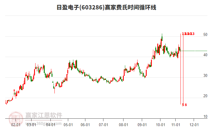 603286日盈電子贏家費(fèi)氏時(shí)間循環(huán)線工具 603286日盈電子贏家費(fèi)氏時(shí)間循環(huán)線工具