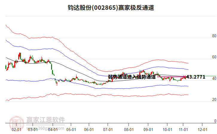 002865鈞達(dá)股份贏家極反通道工具