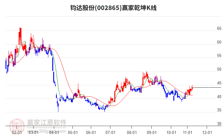 002865鈞達(dá)股份贏家乾坤K線工具