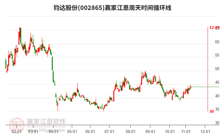 002865鈞達(dá)股份贏家江恩周天時(shí)間循環(huán)線工具