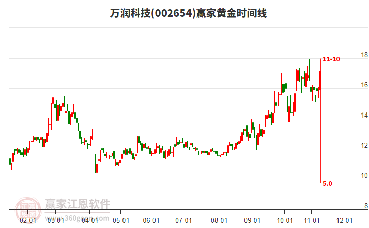 002654萬(wàn)潤(rùn)科技贏家黃金時(shí)間周期線工具