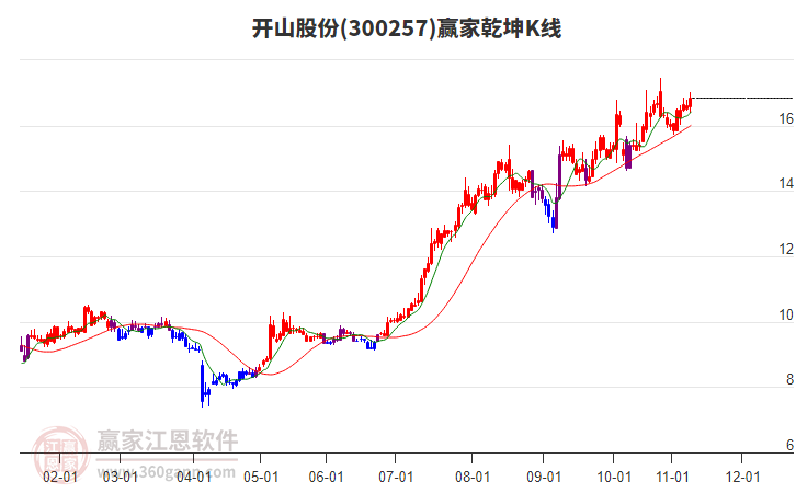 300257開山股份贏家乾坤K線工具 300257開山股份贏家乾坤K線工具