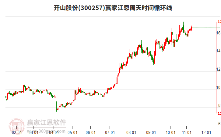 300257開山股份贏家江恩周天時間循環(huán)線工具 300257開山股份贏家江恩周天時間循環(huán)線工具