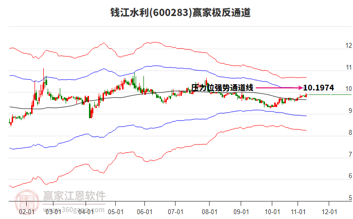 600283錢江水利贏家極反通道工具