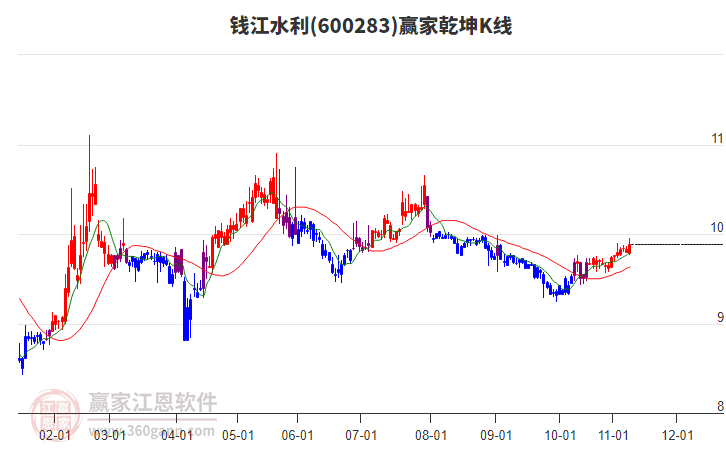600283錢江水利贏家乾坤K線工具