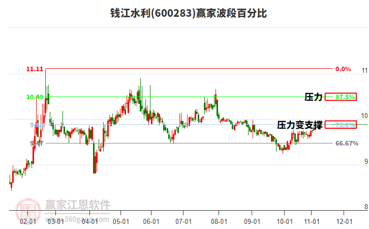 600283錢江水利贏家波段百分比工具