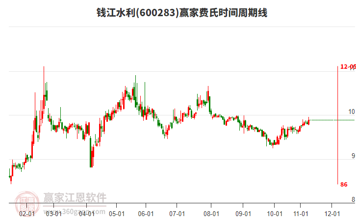 600283錢江水利贏家費(fèi)氏時(shí)間周期線工具