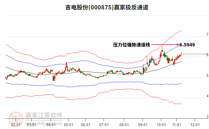000875吉電股份贏家極反通道工具