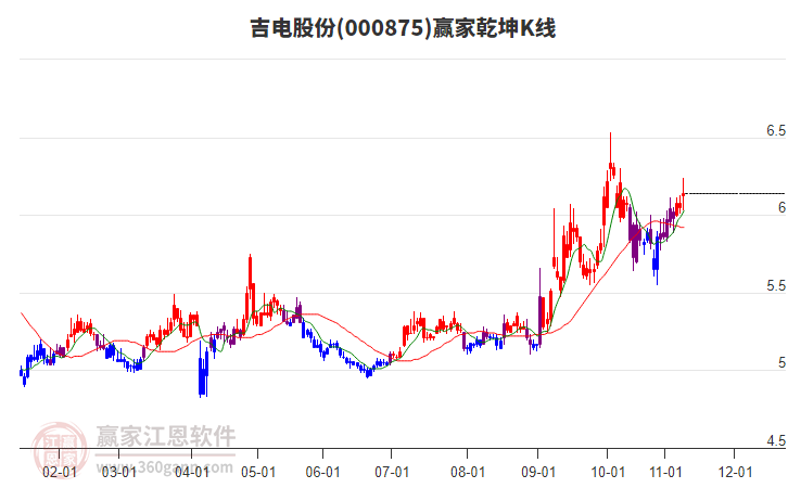 000875吉電股份贏家乾坤K線工具