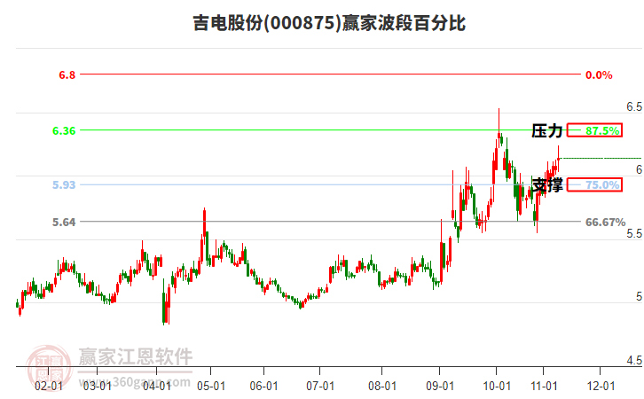 000875吉電股份贏家波段百分比工具