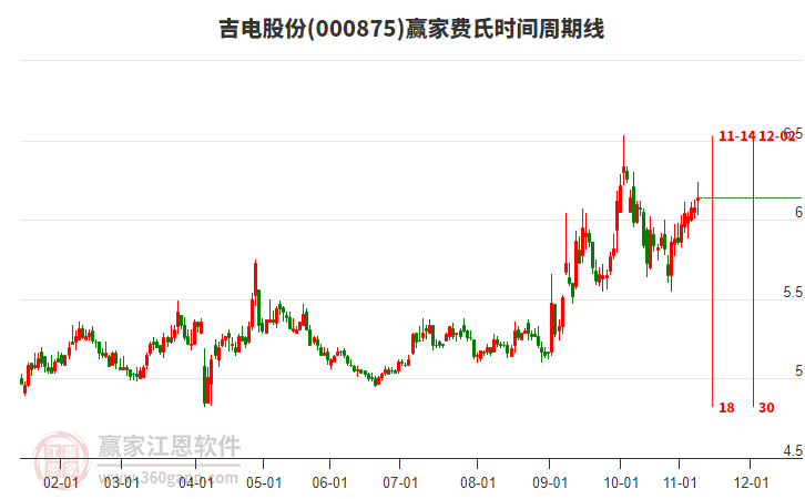 000875吉電股份贏家費(fèi)氏時間周期線工具