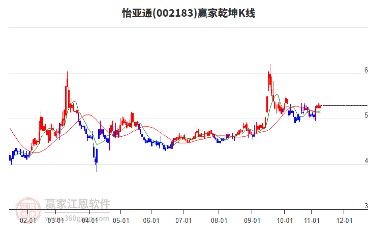 002183怡亚通赢家乾坤K线工具