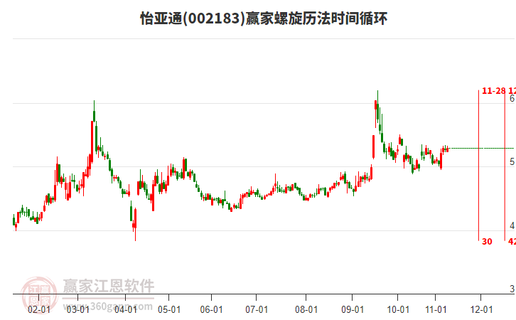 002183怡亚通赢家螺旋历法时间循环工具